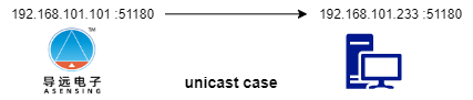 ../../_images/07_02_unicast.png