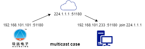 ../../_images/09_03_multicast.png