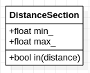 distance section