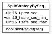 split strategy by seq