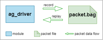 packet record and replay