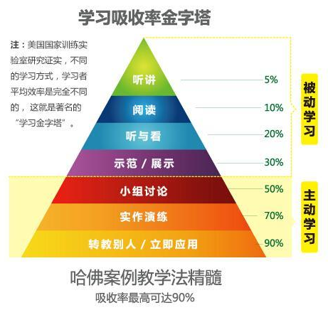 哈佛学习金字塔